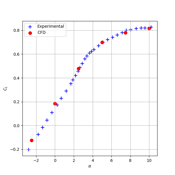 Comparison of experimental and CFD lift coefficient for the NASA CRM